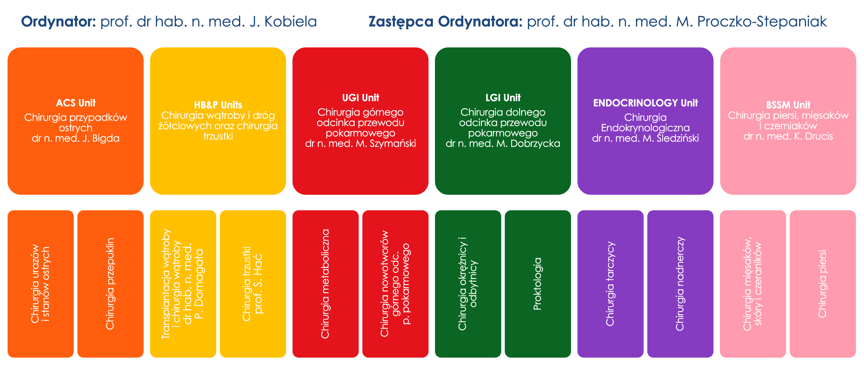 Podział unitowy Kliniki Chirurgii Onkologicznej, Transplantacyjnej i Ogólnej